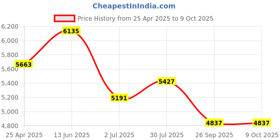 industrybuying.com RS PRO M16 Adjustable Foot, 1600kg Static Load Capacity 30° Tilt Angle 1965340 (Each of 1 Pair) rs pro Price History Graph from 25 Apr 2025 to 9 Oct 2025