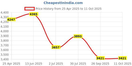 industrybuying.com RS PRO M16 Adjustable Foot, 1600kg Static Load Capacity 30° Tilt Angle 1965341 (Each of 1 Pair) rs pro Price History Graph from 25 Apr 2025 to 11 Oct 2025