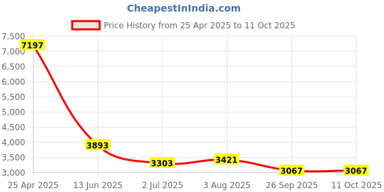 industrybuying.com RS PRO M16 Adjustable Foot, 1800kg Static Load Capacity 30° Tilt Angle 1965315 (Each of 1 Pair) rs pro Price History Graph from 25 Apr 2025 to 10 Oct 2025