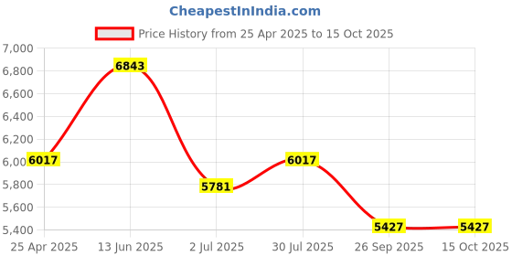 industrybuying.com RS PRO M16 Adjustable Foot, 1800kg Static Load Capacity 30° Tilt Angle 1965316 (Each of 1 Pair) rs pro Price History Graph from 25 Apr 2025 to 14 Oct 2025