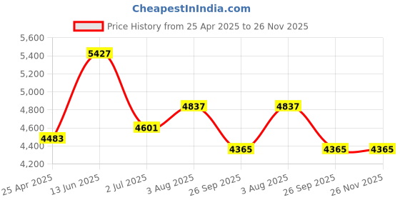 industrybuying.com RS PRO M16 Adjustable Foot, 1800kg Static Load Capacity 30° Tilt Angle 1965317 (Each of 1 Pair) rs pro Price History Graph from 25 Apr 2025 to 26 Nov 2025