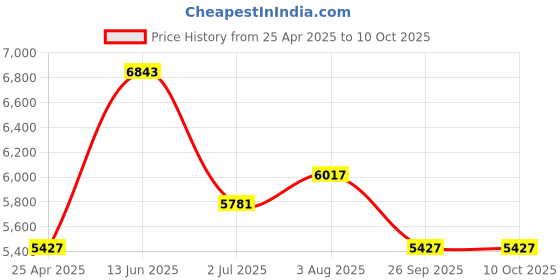 industrybuying.com RS PRO M16 Adjustable Foot, 1800kg Static Load Capacity 30° Tilt Angle 1965319 (Each of 1 Pair) rs pro Price History Graph from 25 Apr 2025 to 9 Oct 2025