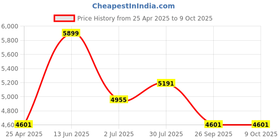 industrybuying.com RS PRO M16 Adjustable Foot, 1800kg Static Load Capacity 30° Tilt Angle 1965325 (Each of 1 Pair) rs pro Price History Graph from 25 Apr 2025 to 9 Oct 2025