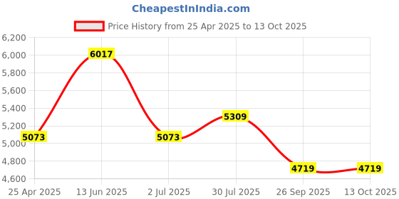 industrybuying.com RS PRO M16 Adjustable Foot, 1800kg Static Load Capacity 30° Tilt Angle 1965327 (Each of 1 Pair) rs pro Price History Graph from 25 Apr 2025 to 13 Oct 2025