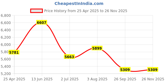 industrybuying.com RS PRO M16 Adjustable Foot, 1800kg Static Load Capacity 30° Tilt Angle 1965329 (Each of 1 Pair) rs pro Price History Graph from 25 Apr 2025 to 25 Nov 2025