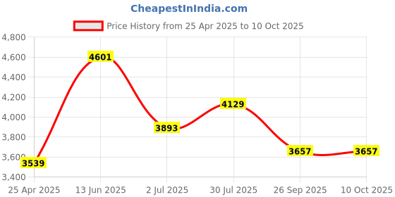 industrybuying.com RS PRO M16 Adjustable Foot, 1800kg Static Load Capacity 30° Tilt Angle Model No 1965318 rs pro Price History Graph from 25 Apr 2025 to 9 Oct 2025