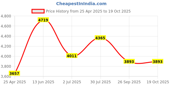 industrybuying.com RS PRO M16 Adjustable Foot, 1800kg Static Load Capacity 30° Tilt Angle Model No 1965326 rs pro Price History Graph from 25 Apr 2025 to 17 Oct 2025