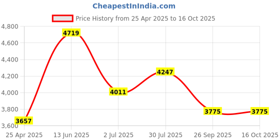 industrybuying.com RS PRO M16 Adjustable Foot, 1800kg Static Load Capacity 30° Tilt Angle Model No 1965328 rs pro Price History Graph from 25 Apr 2025 to 16 Oct 2025