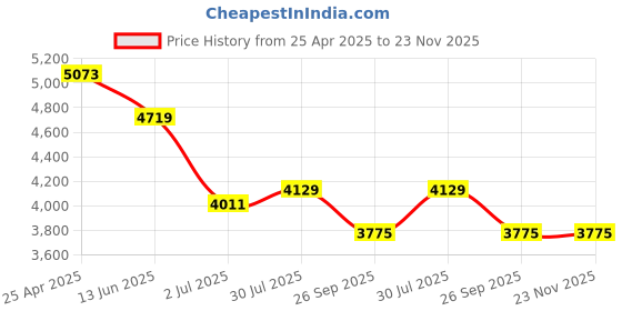 industrybuying.com RS PRO M16 Anti Vibration Mount Male to Female Bobbin with 786.94 Kg Compression Load, 1712615 rs pro Price History Graph from 25 Apr 2025 to 23 Nov 2025