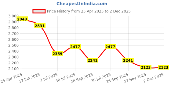 industrybuying.com RS PRO M16 Anti Vibration Mount Male to Male Bobbin with 406.4 Kg Compression Load, 1712588 rs pro Price History Graph from 25 Apr 2025 to 2 Dec 2025