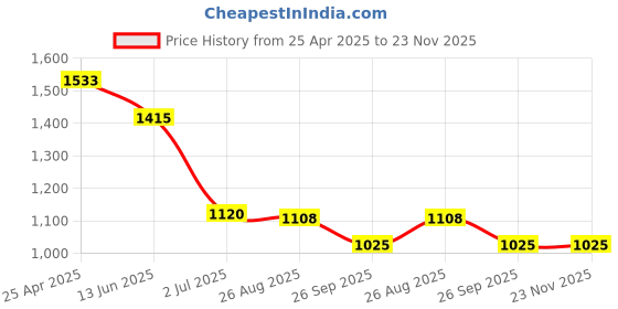 industrybuying.com RS PRO M16 Blanking Plug Nickel Plated Brass Threaded 16.2 mm Hole Diameter, 2116789 (Bag of 5 Piece) rs pro Price History Graph from 25 Apr 2025 to 22 Nov 2025