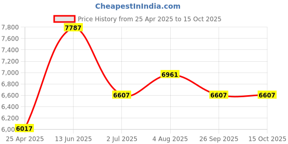 industrybuying.com RS PRO M16 Rubber Adjustable Foot, 1500kg Static Load Capacity 10° Tilt Angle Model No 1263554 rs pro Price History Graph from 25 Apr 2025 to 15 Oct 2025