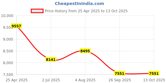 industrybuying.com RS PRO M16 Rubber Adjustable Foot, 1500kg Static Load Capacity 10° Tilt Angle Model No 1623259 rs pro Price History Graph from 25 Apr 2025 to 13 Oct 2025
