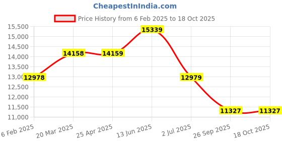 industrybuying.com RS PRO M16 Rubber Adjustable Foot, 1500kg Static Load Capacity Model No 1263897 rs pro Price History Graph from 6 Feb 2025 to 18 Oct 2025
