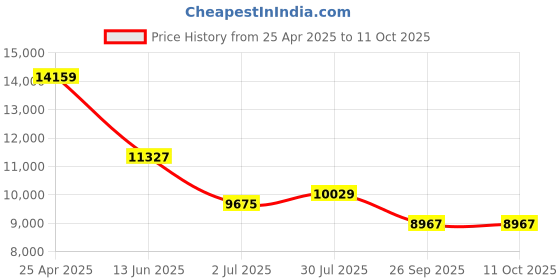 industrybuying.com RS PRO M16 Rubber Adjustable Foot, 3000kg Static Load Capacity 10° Tilt Angle Model No 1263558 rs pro Price History Graph from 25 Apr 2025 to 11 Oct 2025