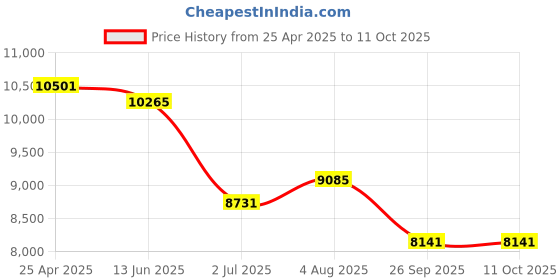 industrybuying.com RS PRO M16 Rubber Adjustable Foot, 3000kg Static Load Capacity 10° Tilt Angle Model No 1623263 rs pro Price History Graph from 25 Apr 2025 to 11 Oct 2025