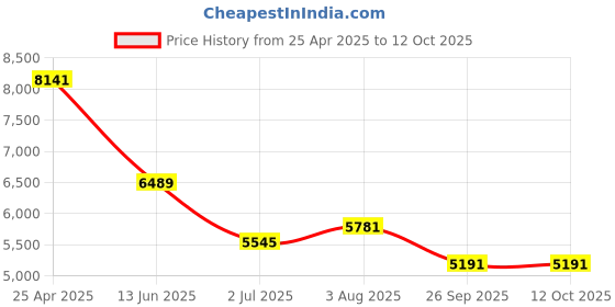 industrybuying.com RS PRO M16 Rubber Adjustable Foot, 900kg Static Load Capacity 5° Tilt Angle Model No 1263564 rs pro Price History Graph from 25 Apr 2025 to 12 Oct 2025