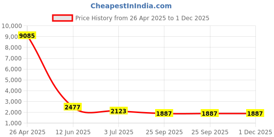 industrybuying.com RS PRO M16 Spring Plunger 27.5 mm Long, 478563 (Bag of 5 Pcs) rs pro Price History Graph from 26 Apr 2025 to 1 Dec 2025