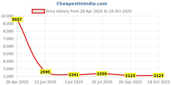 industrybuying.com RS PRO M16 Spring Plunger 27.5 mm Long, 478753 (Bag of 10 Pcs) rs pro Price History Graph from 26 Apr 2025 to 18 Oct 2025
