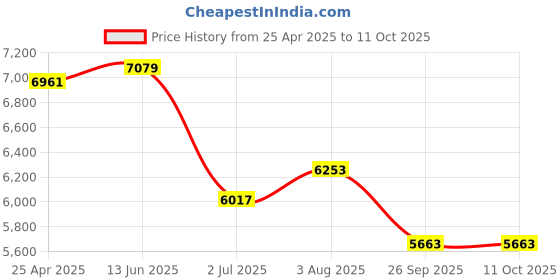 industrybuying.com RS PRO M16 SS Adjustable Foot, 1000kg Static Load Capacity 10° Tilt Angle 1854520 rs pro Price History Graph from 25 Apr 2025 to 11 Oct 2025