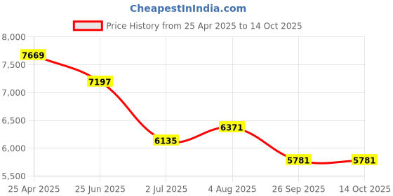 industrybuying.com RS PRO M16 SS Adjustable Foot, 1000kg Static Load Capacity 10° Tilt Angle 1854521 rs pro Price History Graph from 25 Apr 2025 to 11 Oct 2025