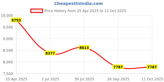 industrybuying.com RS PRO M16 SS Adjustable Foot, 1500kg Static Load Capacity 10° Tilt Angle 1854522 rs pro Price History Graph from 25 Apr 2025 to 11 Oct 2025