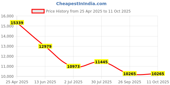 industrybuying.com RS PRO M16 SS Adjustable Foot, 1500kg Static Load Capacity 10° Tilt Angle 1854525 rs pro Price History Graph from 25 Apr 2025 to 11 Oct 2025