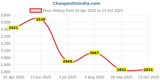 industrybuying.com RS PRO M16 SS Adjustable Foot, 1600kg Static Load Capacity 30° Tilt Angle 1854510 rs pro Price History Graph from 25 Apr 2025 to 12 Oct 2025