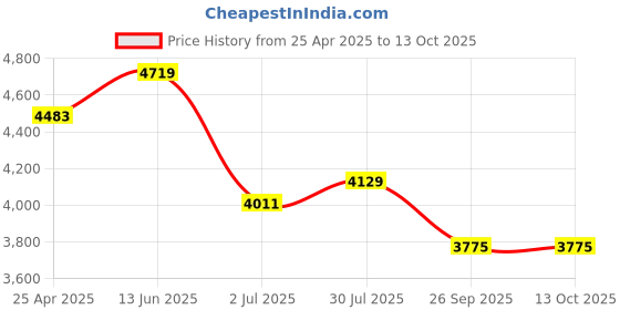 industrybuying.com RS PRO M16 SS Adjustable Foot, 1600kg Static Load Capacity 30° Tilt Angle 1854512 rs pro Price History Graph from 25 Apr 2025 to 13 Oct 2025