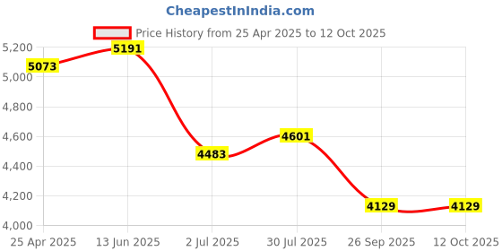 industrybuying.com RS PRO M16 SS Adjustable Foot, 400kg Static Load Capacity 10° Tilt Angle 1965354 rs pro Price History Graph from 25 Apr 2025 to 11 Oct 2025