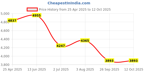 industrybuying.com RS PRO M16 SS Adjustable Foot, 700kg Static Load Capacity 10° Tilt Angle 1965355 rs pro Price History Graph from 25 Apr 2025 to 11 Oct 2025