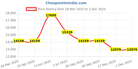 industrybuying.com RS PRO M16 SS Hygienic Adjustable Foot, 1000kg Static Load Capacity 10° Tilt Angle 2378170 rs pro Price History Graph from 28 Mar 2025 to 2 Dec 2025
