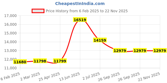 industrybuying.com RS PRO M16 SS Hygienic Adjustable Foot, 1000kg Static Load Capacity 10° Tilt Angle 2378182 rs pro Price History Graph from 6 Feb 2025 to 22 Nov 2025