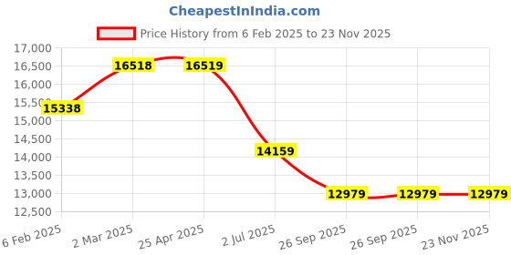 industrybuying.com RS PRO M16 SS Hygienic Adjustable Foot, 1000kg Static Load Capacity 15° Tilt Angle 2378198 rs pro Price History Graph from 6 Feb 2025 to 22 Nov 2025