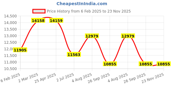 industrybuying.com RS PRO M16 SS Hygienic Adjustable Foot, 1500kg Static Load Capacity 10° Tilt Angle 2378164 rs pro Price History Graph from 6 Feb 2025 to 22 Nov 2025