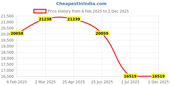 industrybuying.com RS PRO M16 SS Hygienic Adjustable Foot, 2000kg Static Load Capacity 15° Tilt Angle 2378189 rs pro Price History Graph from 6 Feb 2025 to 2 Dec 2025