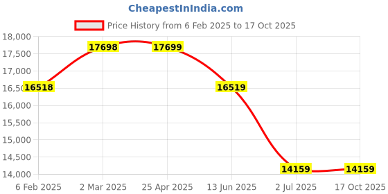 industrybuying.com RS PRO M16 SS Hygienic Adjustable Foot, 2000kg Static Load Capacity 15° Tilt Angle 2378190 rs pro Price History Graph from 6 Feb 2025 to 16 Oct 2025