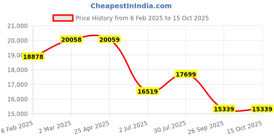 industrybuying.com RS PRO M16 SS Hygienic Adjustable Foot, 2000kg Static Load Capacity 15° Tilt Angle 2378200 rs pro Price History Graph from 6 Feb 2025 to 15 Oct 2025