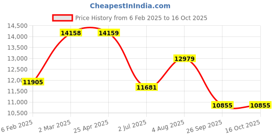 industrybuying.com RS PRO M16 SS Hygienic Adjustable Foot, 2000kg Static Load Capacity 5° Tilt Angle 2378163 rs pro Price History Graph from 6 Feb 2025 to 15 Oct 2025