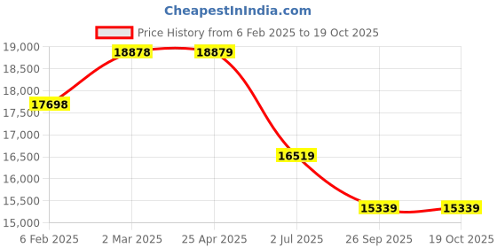 industrybuying.com RS PRO M16 SS Hygienic Adjustable Foot, 2500kg Static Load Capacity 15° Tilt Angle 2378184 rs pro Price History Graph from 6 Feb 2025 to 17 Oct 2025