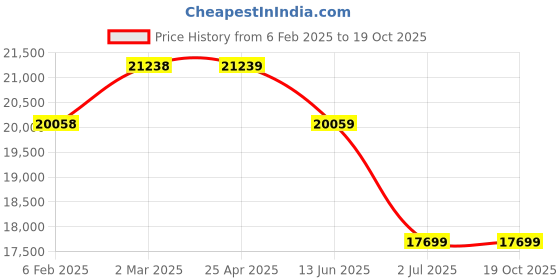 industrybuying.com RS PRO M16 SS Hygienic Adjustable Foot, 3000kg Static Load Capacity 5° Tilt Angle 2378160 rs pro Price History Graph from 6 Feb 2025 to 17 Oct 2025
