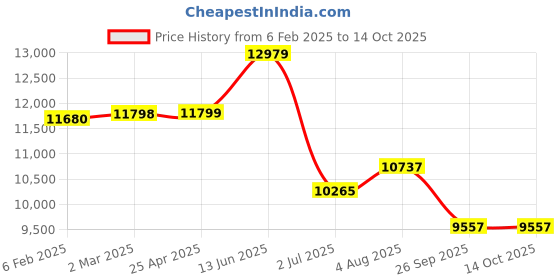 industrybuying.com RS PRO M16 SS Hygienic Adjustable Foot, 700kg Static Load Capacity 10° Tilt Angle 2378167 rs pro Price History Graph from 6 Feb 2025 to 14 Oct 2025