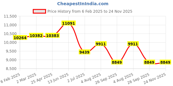 industrybuying.com RS PRO M16 SS Hygienic Adjustable Foot, 700kg Static Load Capacity 10° Tilt Angle 2378179 rs pro Price History Graph from 6 Feb 2025 to 23 Nov 2025