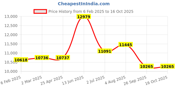 industrybuying.com RS PRO M16 SS Hygienic Adjustable Foot, 700kg Static Load Capacity 10° Tilt Angle 2378202 rs pro Price History Graph from 6 Feb 2025 to 16 Oct 2025