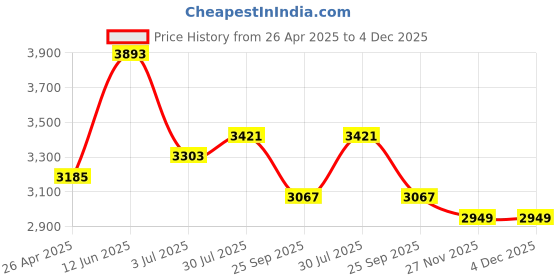 industrybuying.com RS PRO M16 Thread Pivot Foot 16 mm 8 mm Groove, 7675875 rs pro Price History Graph from 26 Apr 2025 to 4 Dec 2025