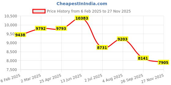 industrybuying.com RS PRO M20 100mm Dia. Rubber Adjustable Foot, 1500kg Static Load Capacity 10° Tilt Angle 2245797 rs pro Price History Graph from 6 Feb 2025 to 25 Nov 2025
