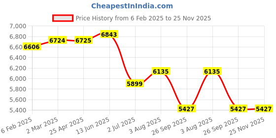 industrybuying.com RS PRO M20 100mm Dia. Rubber Adjustable Foot, 1500kg Static Load Capacity 10° Tilt Angle 2245805 rs pro Price History Graph from 6 Feb 2025 to 24 Nov 2025