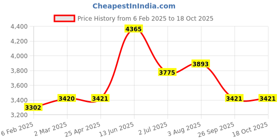 industrybuying.com RS PRO M20 103mm Dia. Polyamide Adjustable Foot, 2500kg Static Load Capacity 30° Tilt Angle 2245782 rs pro Price History Graph from 6 Feb 2025 to 18 Oct 2025