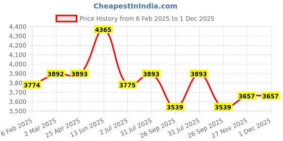 industrybuying.com RS PRO M20 103mm Dia. Polyamide Adjustable Foot, 2500kg Static Load Capacity 30° Tilt Angle 2245783 rs pro Price History Graph from 6 Feb 2025 to 30 Nov 2025