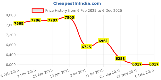industrybuying.com RS PRO M20 80mm Dia. Rubber Adjustable Foot, 1000kg Static Load Capacity 10° Tilt Angle 2245800 rs pro Price History Graph from 6 Feb 2025 to 3 Dec 2025
